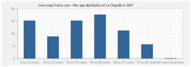 Men age distribution of La Chapelle in 2007